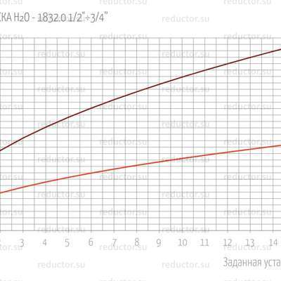 РАСХОДЫ СПУСКА H2O — 1832.0 1/2"÷3/4”