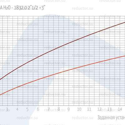 РАСХОДЫ СПУСКА H2O — 1832.0 2”1/2 ÷3”
