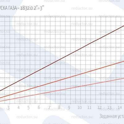 РАСХОДЫ СПУСКА ГАЗА — 1832.0 2”÷3”
