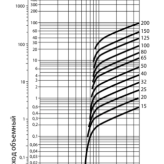 Клапан обратный Гранлок CVS40 DN125 PN40 — Диаграмма перепада давления
