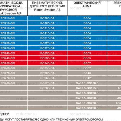 Таблица выбора приводов для крана NAVAL DN 10-250 стальной приварной
