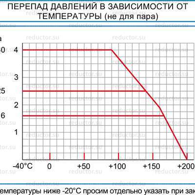 Перепад давлений в зависимости от температуры (не для пара) крана NAVAL DN 10-50 стальной внутренняя
