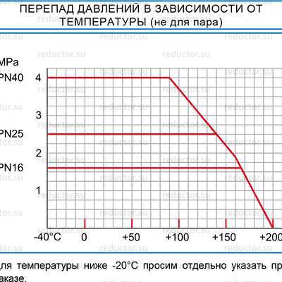 Перепад давлений в зависимости от температуры крана (не для пара) NAVAL DN 100-350 полнопроходной пр