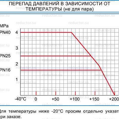 Перепад давлений в зависимости от температуры (не для пара) крана NAVAL DN 125-250 нержавеющий фланц
