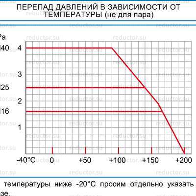 Перепад давлений в зависимости от температуры крана (не для пара) NAVAL DN 15-250 для газа фланцевый