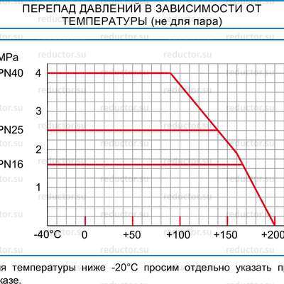 Перепад давлений в зависимости от температуры (не для пара) крана NAVAL DN 20-200 для врезки стально