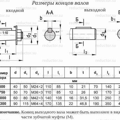 Редуктор КЦ2-1000 — Размеры концов валов